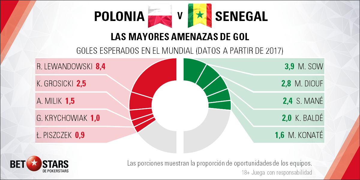 BetStars Polonia vs Senegal 05 BetStars, Polonia vs Senegal, pronosticos deportivos, grupos mundial 2018, clasificacion mundial 2018, mundial rusia 2018, grupos del mundial 2018, copa del mundo 2018, clasificatorias rusia 2018, clasificacion mundial europa 2018, apuestas mundial rusia, pronosticos mundial, pronosticos rusia 2018, apuestas 2018,